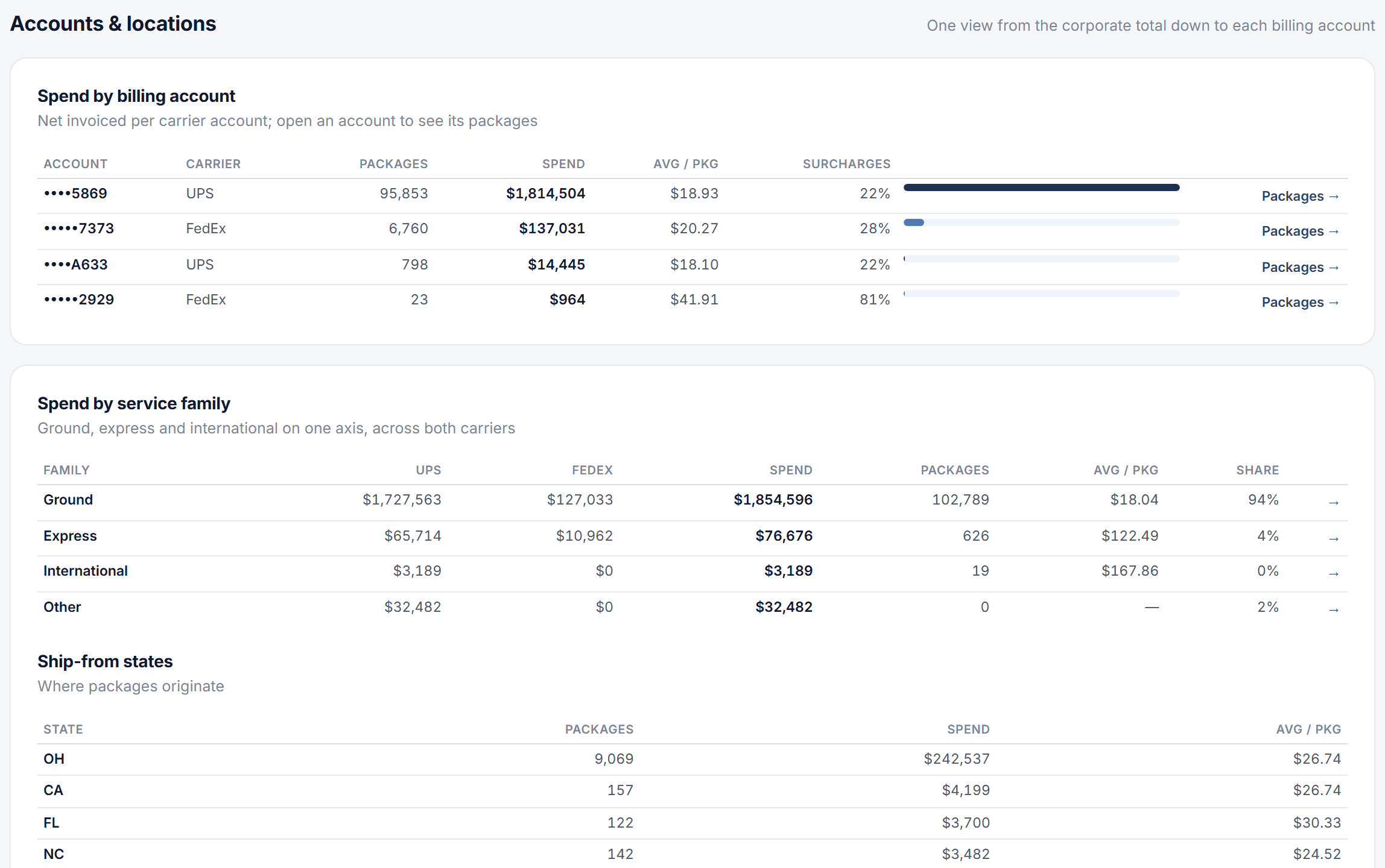 Accounts and locations: spend by billing account, spend by service family, ship-from states