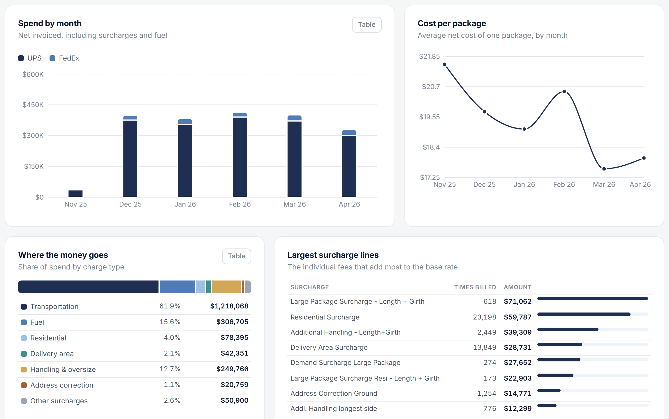 Spend by month stacked by carrier, cost per package trend, share of spend by charge type and the largest surcharge lines