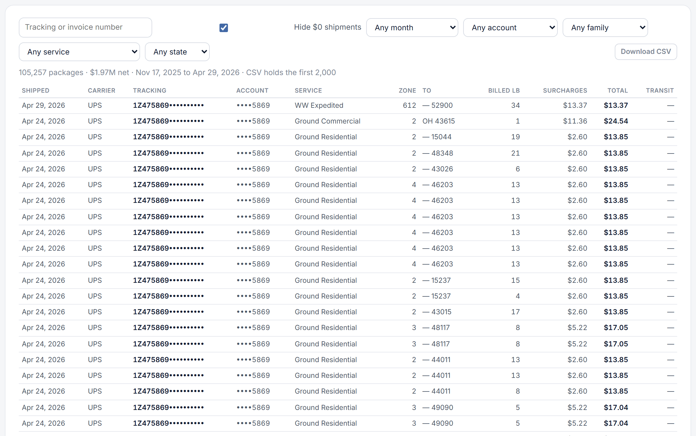 Shipment explorer with package-level rows: shipped date, carrier, tracking, account, service, zone, destination, billed pounds, surcharges, total and transit