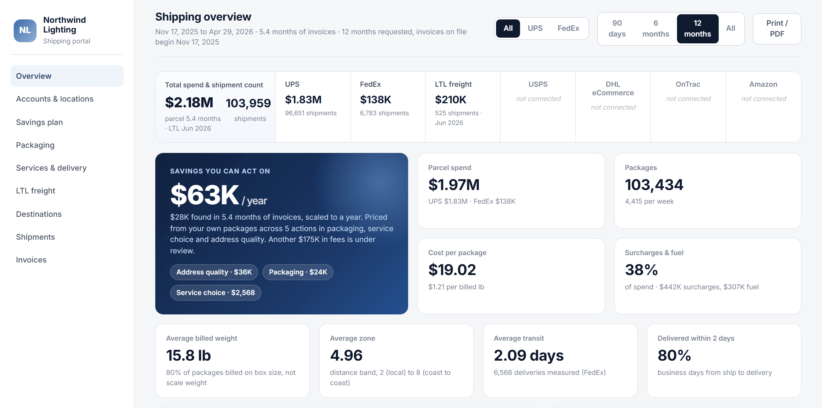 ebb Logistics shipping analytics portal: carrier strip, savings you can act on, parcel spend, cost per package, surcharges and fuel, and shipping profile tiles