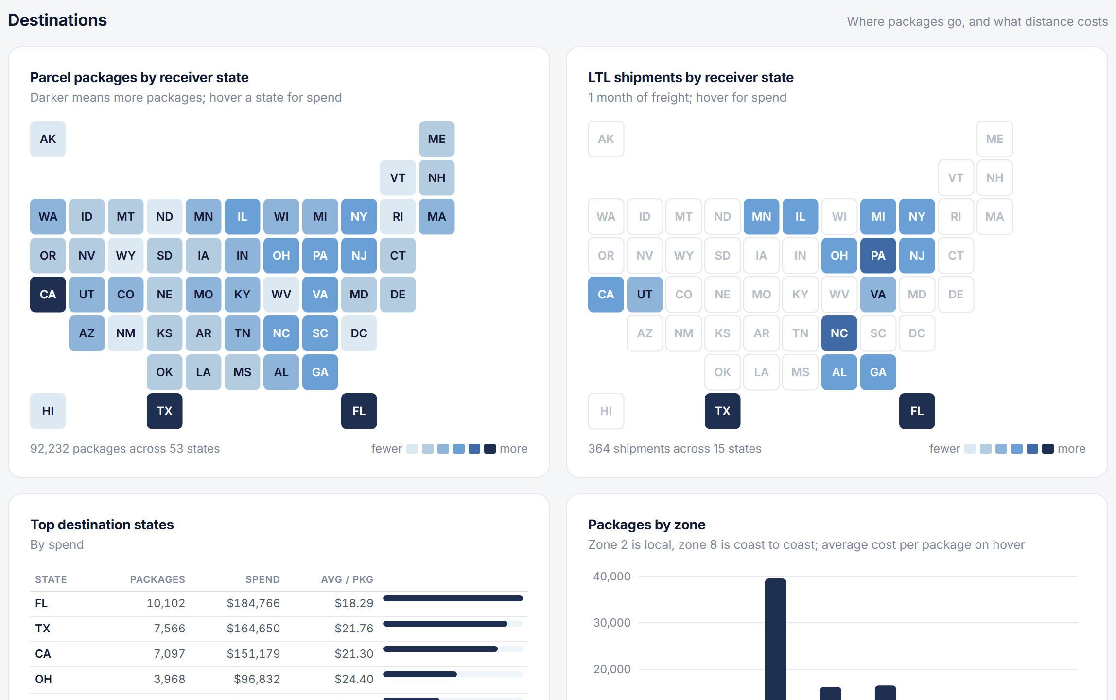 Destinations: parcel packages and LTL shipments by receiver state, top destination states, packages by zone