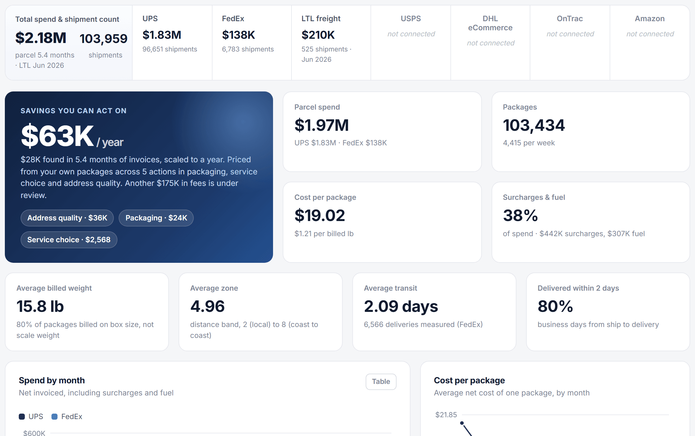 Carrier strip with total spend and shipments for UPS, FedEx, LTL freight, USPS, DHL eCommerce, OnTrac and Amazon, above the savings headline and spend tiles