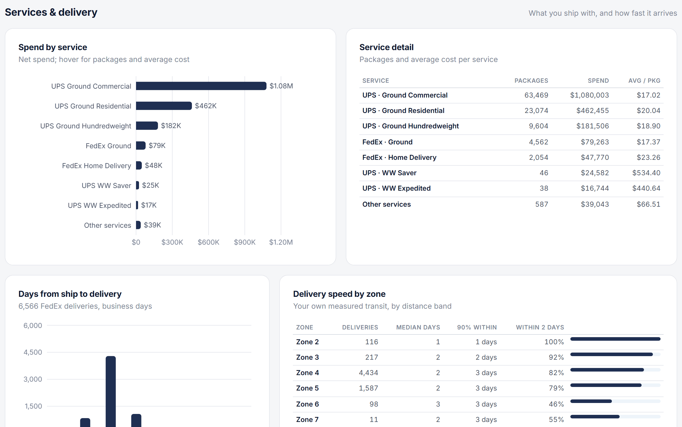 Services and delivery: spend by service, days from ship to delivery, delivery speed by zone
