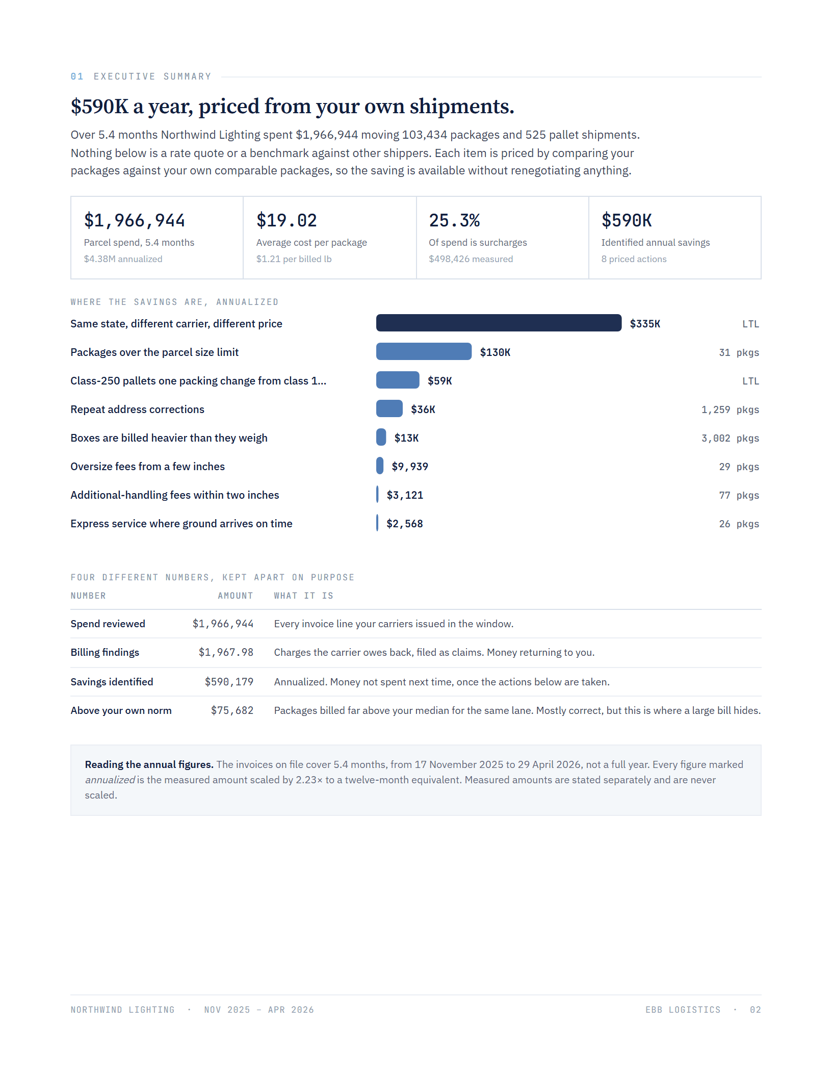 Executive summary page ranking the savings found, with spend reviewed, billing findings and savings identified kept apart
