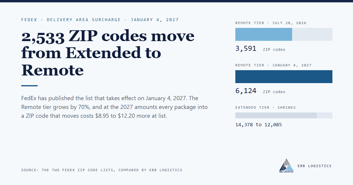 Chart: the FedEx Remote delivery area tier grows from 3,591 ZIP codes to 6,124 on January 4, 2027, while the Extended tier shrinks from 14,378 to 12,085