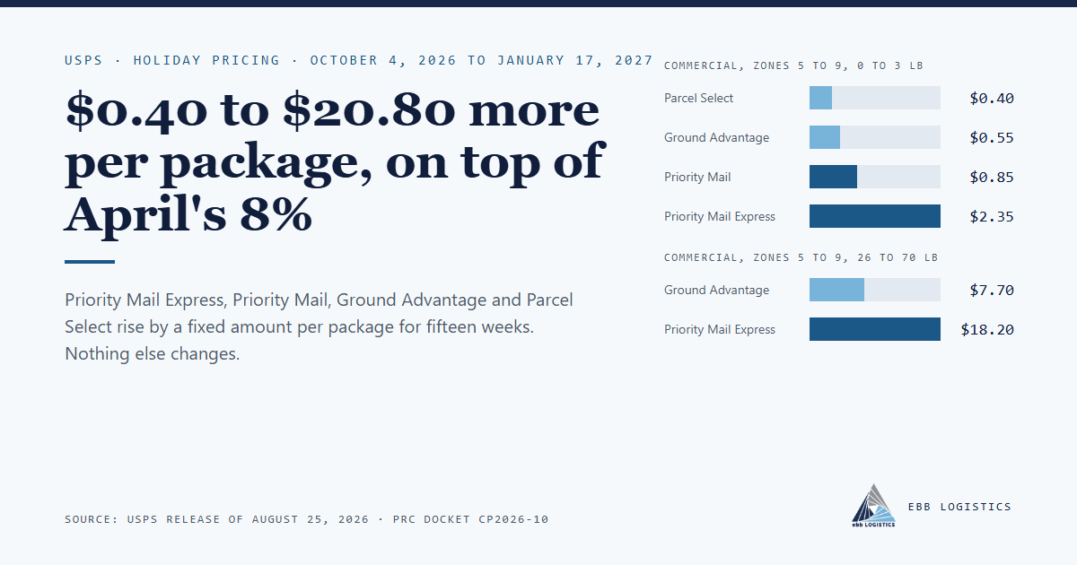Chart: USPS holiday price increases per package from October 4, 2026, for commercial Parcel Select, Ground Advantage, Priority Mail and Priority Mail Express in zones 5 to 9